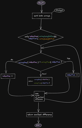 Smallest Difference | Algorithms and Technology Analysis