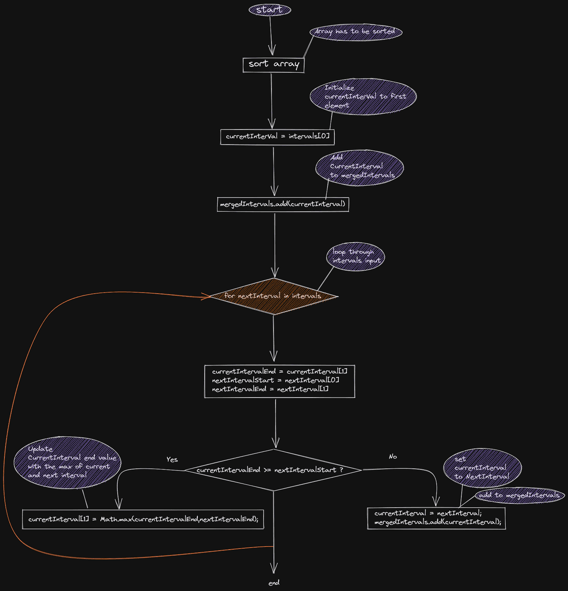 Merged IntervalsFlow Diagram