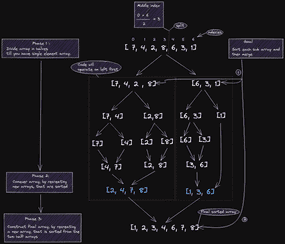 How to implement the MergeSort Algorithm | Algorithms and Technology ...