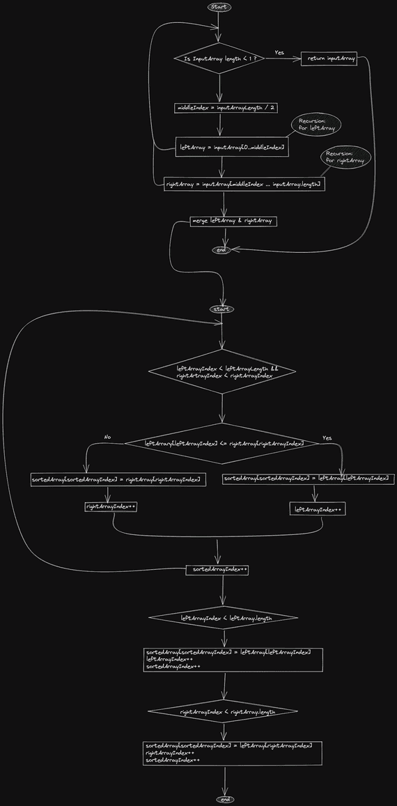 How to implement the MergeSort Algorithm | Algorithms and Technology ...
